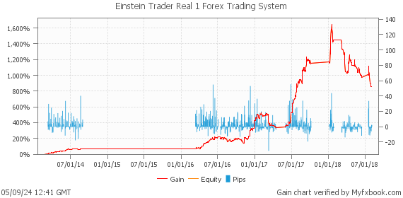 Einstein Trader Real 1 Forex Trading System by Forex Trader EinsteinTrader